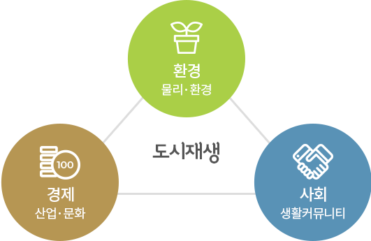 환경 물리,환경, 경제 산업,문화, 도시재생, 사회 생활커뮤니티